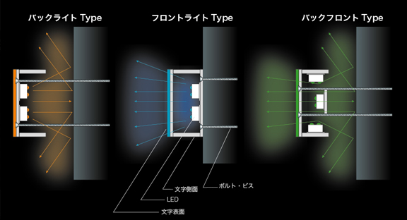 LED看板の種類